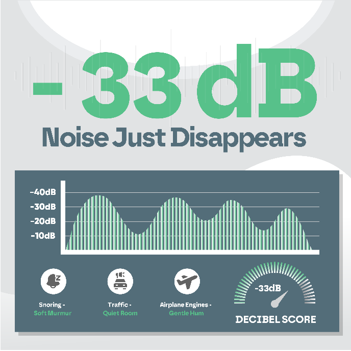 Graphical representation of noise reduction with a decibel score of -33 dB, showing how noise levels are reduced.