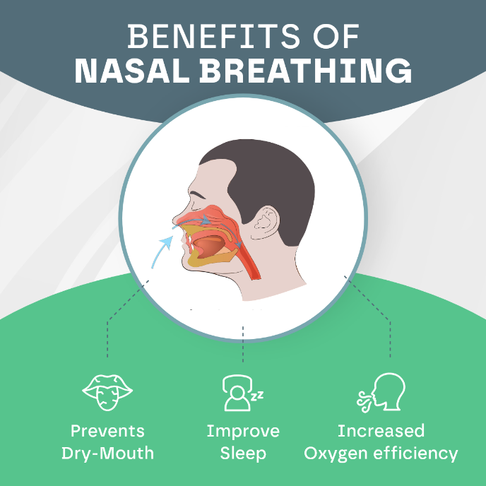 Diagram showing benefits of nasal breathing with a green and blue gradient background.